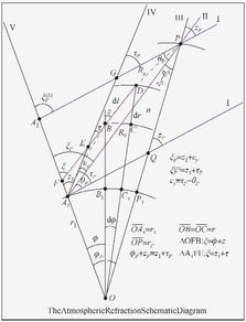 大气折射的原理性公式 