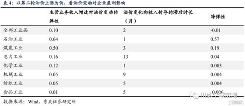 油价上涨对什么行业影响最大