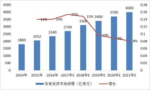 2021年全球体育旅游市场规模及增长状况预测