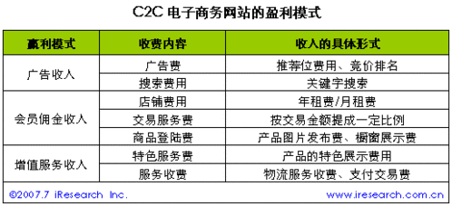 艾瑞 广告收入将成为C2C购物网站主要盈利来源