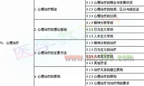 2011年公卫助理医师考试大纲 医学心理学 