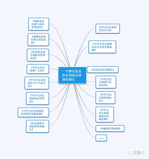 一个酒包装盒,十几部法规可以管 图解