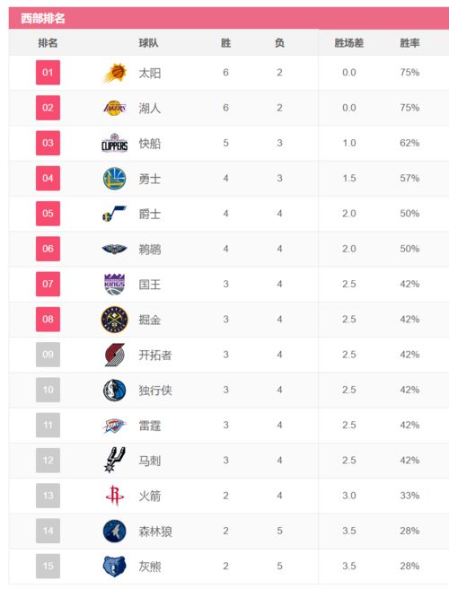 今天nba西部球队排名榜