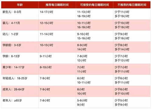 每人都需要睡够8小时吗 最佳睡眠时间表,0岁 65岁都说得很清楚