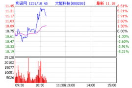 协鑫科技午间股价持续攀升，涨幅超过5%