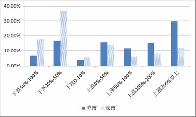 如何看蓝筹股当前及未来的投资价值