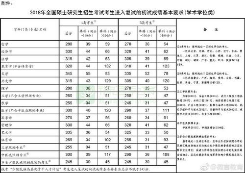 各年份考研国家线汇总