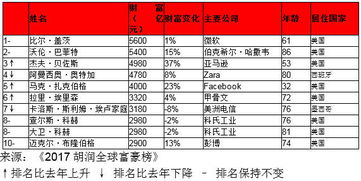 最新世界财富榜前十名是谁？有多少财富？