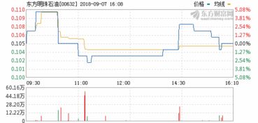 东方明珠的股票走势如何