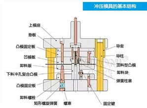 沖壓模具結(jié)構(gòu)圖解（五金沖壓模具結(jié)構(gòu)圖解）