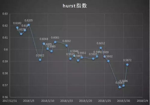 何时是进场的好时机 Hurst指数来告诉你 