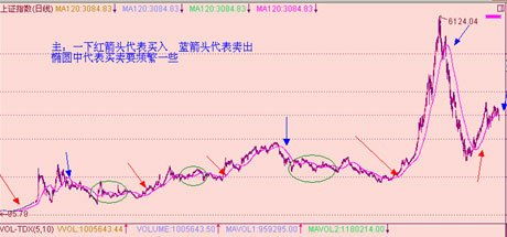 如何使用趋势线判断行情趋势方向走势