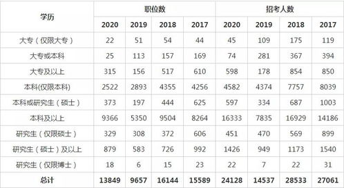 国家公务员考试,大专有机会吗