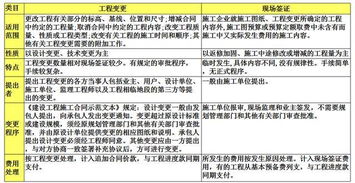 工程变更款如何确定?索赔费用的构成内容有哪些?