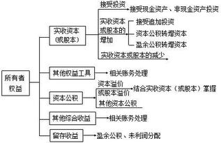 法定盈余公积用于增加资本是增加的是哪个科目？一定是股本吗？还是实收资本？