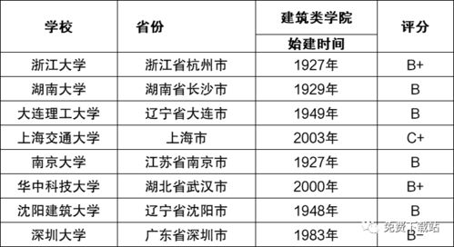 建筑学老八校和新八校？中国建筑排名前十大学