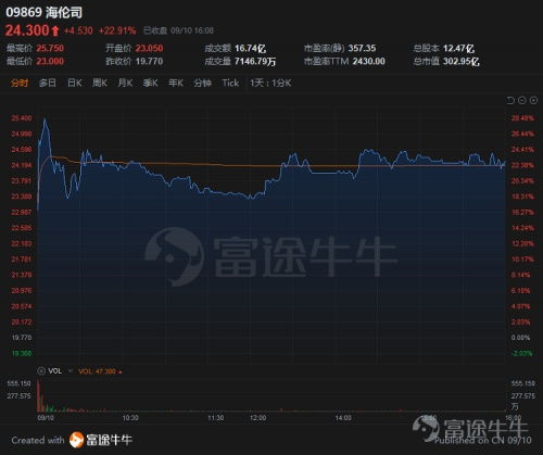 海伦司午盘股价上涨超过4%，国信证券预测下半年门店经营将逐步恢复