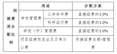 青岛科技大学纵向科研经费管理办法 自然科学类