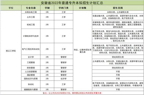 2022年安徽信息工程学院统招专升本招生专业及招生计划？(图1)