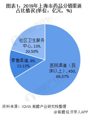 请问上海医药前景如何