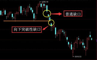 个股上的大缺口表示什么？