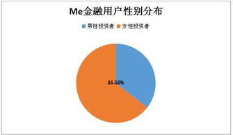 女性投资P2P已成主流 Me金融安全和收益获青睐 