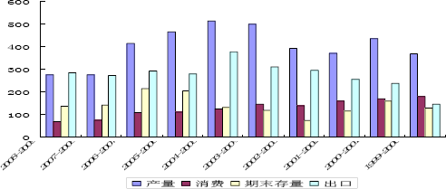 中期研究2009年棉花年报 2009年报大汇总 