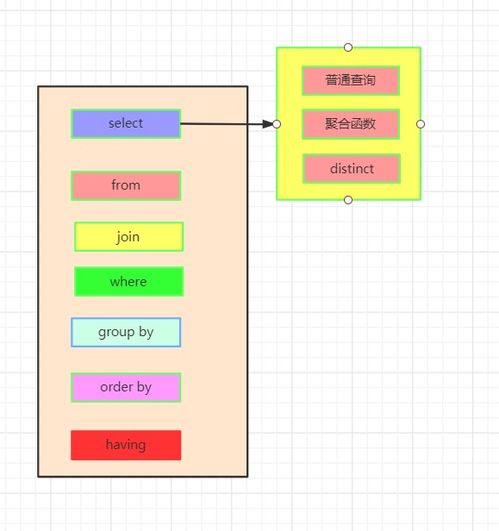 一篇明白SQL的执行顺序