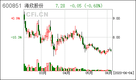 海欣股份会卖壳吗?财富证券现是海欣股份第一大股东，会借壳上市吗