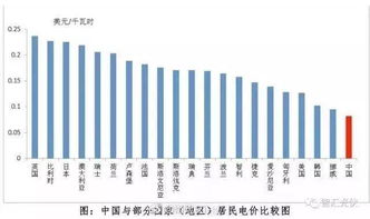 有人问 电费能降到万恶的资本主义水平吗 ,结果