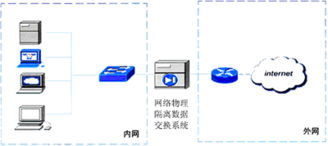 网闸怎么用