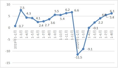 2020年1 8月甘肃投资形势分析与下半年预测