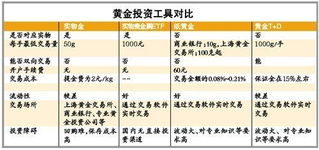 黄金基金与市场卖的黄金是不是同步涨跌？