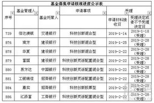 公募基金融资积极投资科创板