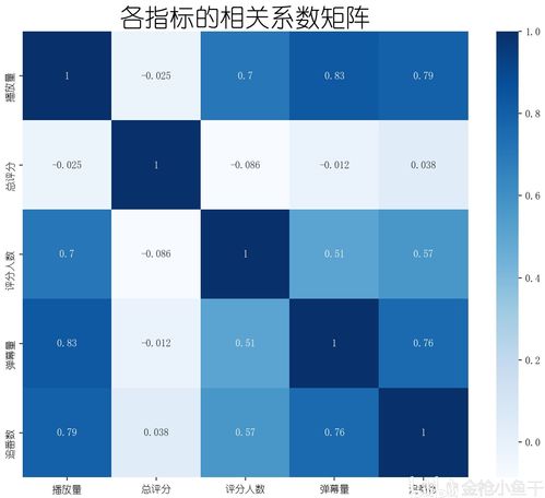 你真的了解自己每天在看的番剧么 番剧分析报告 二