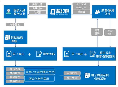 契约锁电子印章系统助力无纸化就医,医患少接触 物资早调用