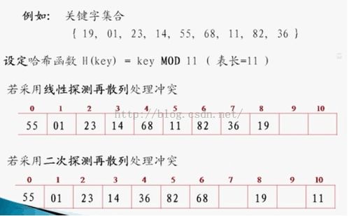 什么是二次探测再散列