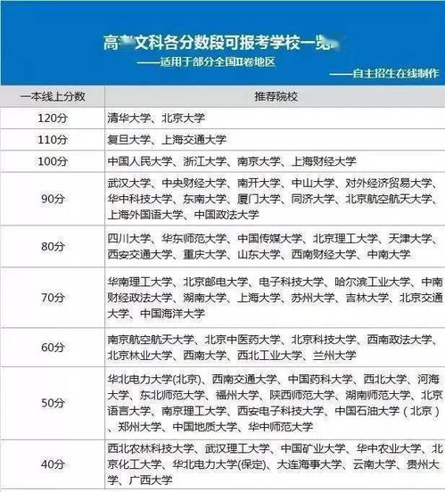 估分了 你的成绩能上什么大学 高考各分数段可报大学一览表,考生必看