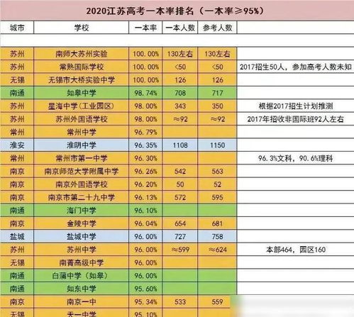 2020江苏高考一本率100 的高中排名出炉,苏州有两所学校榜上有名