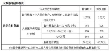 大病医疗保险和医保区别有哪些(大病医疗保险和医保一样吗)