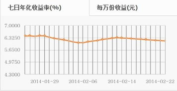 余额宝七日年化收益率4% 是怎样计算收益的 如我存1万进去什么时候得到收益金额多小？