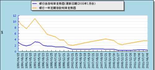 一万元存款一年负收益55元  是什么意思 利率降低了？