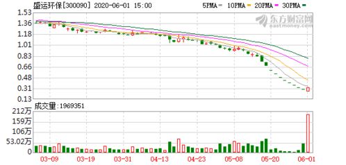盛运环保为什么停牌？盛运环保300090停牌