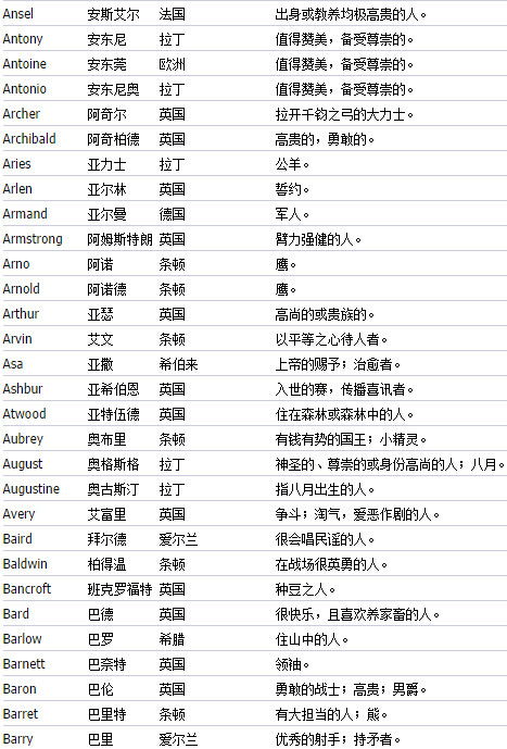 后申请时代 去美国前打算给自己起个英文名 