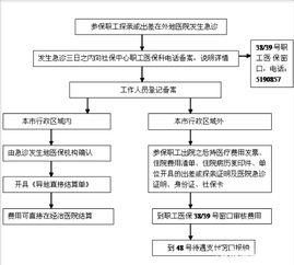 报销流程具体是怎样的？