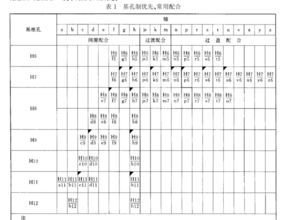 已知轴承孔基本尺寸直径为20,选用基孔制配合,公差等级为IT8.如何求尺寸工差以及配合尺 