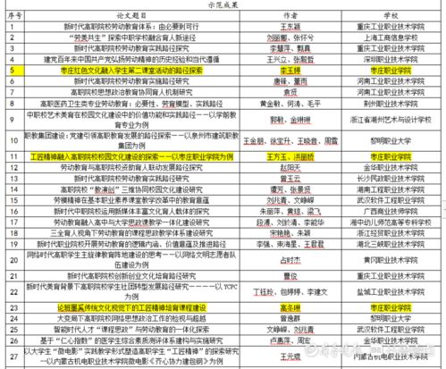 枣庄职业学院4项成果案例入选全国职业院校校园文化建设表彰