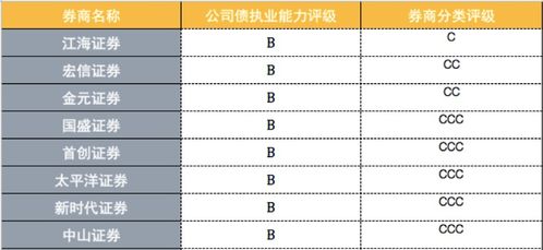 券商b级 券商b和券商b级有什么区别