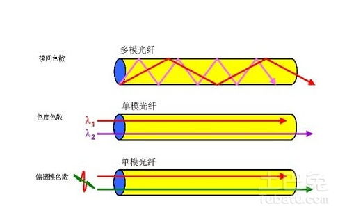 光纤通信技术基础 浅析光纤通信技术的优缺点