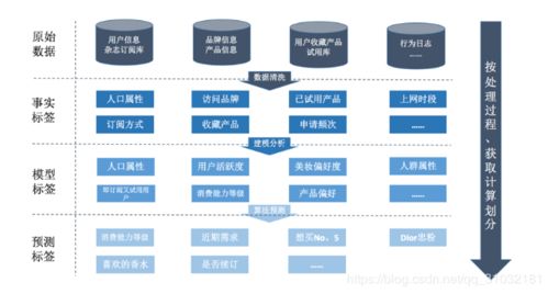 用户画像体系介绍汇总